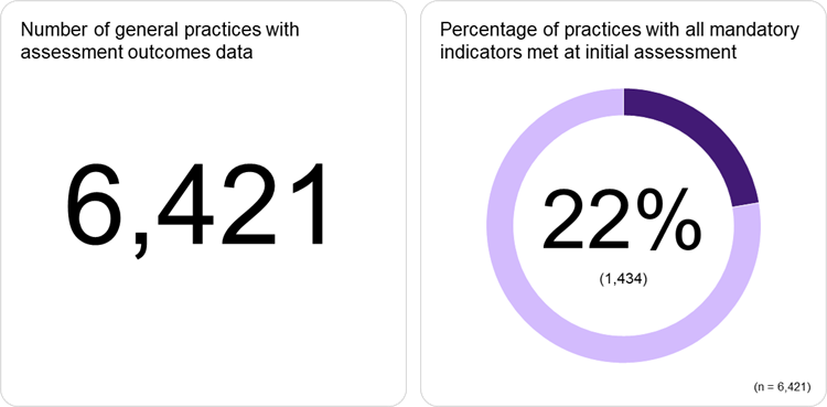 22% of the 6,421 practices had all mandatory indicators met at initial assessment.