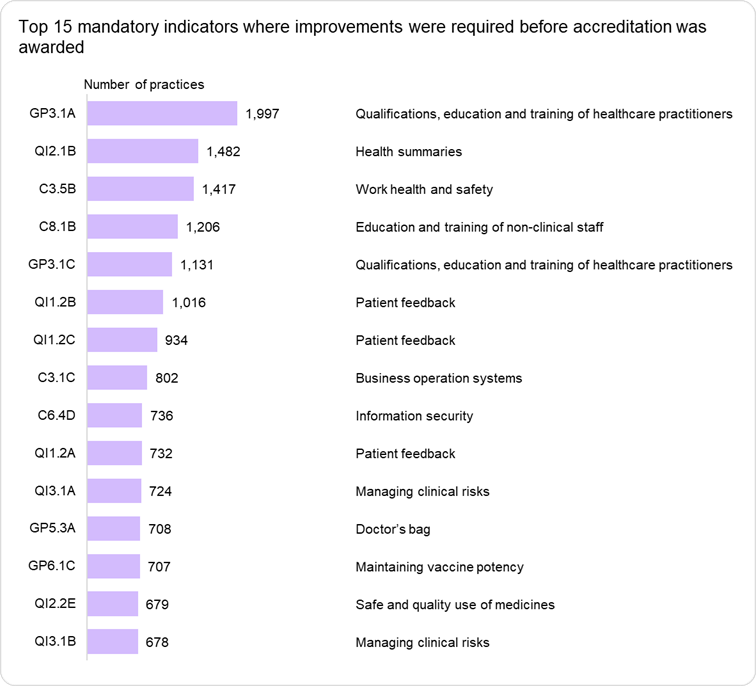 GP3.1A is the top indicator where improvements were required before accreditation was awarded
