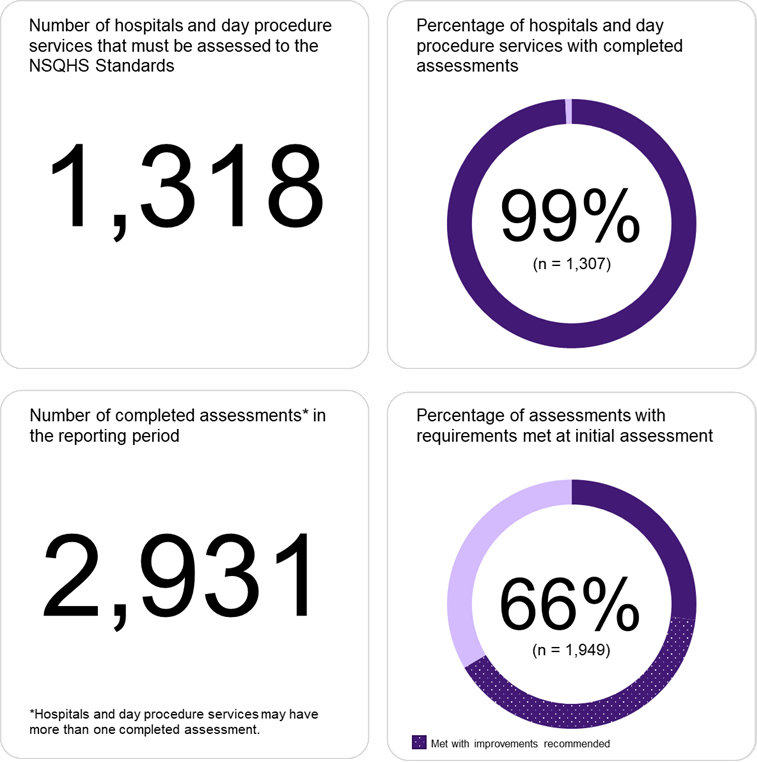 Almost all of the 1,318 hospitals and day procedure services have been assessed to the second edition of the NSQHS Standards. 66% of assessments resulted to requirements met at initial assessment.