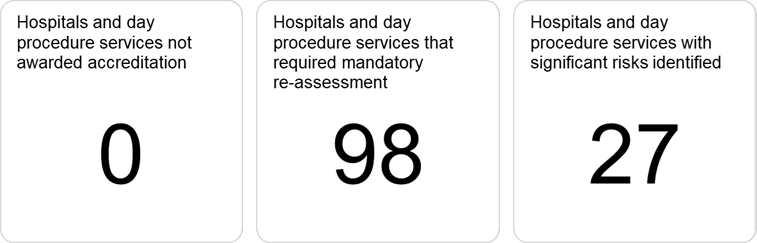 Not awarded accreditation: 0; mandatory repeat assessments: 98; significant risks: 27