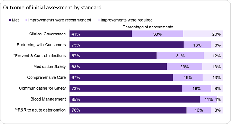 The Clinical Governance Standard has the lowest proportion of assessments that fully complied with the standard at 41%.