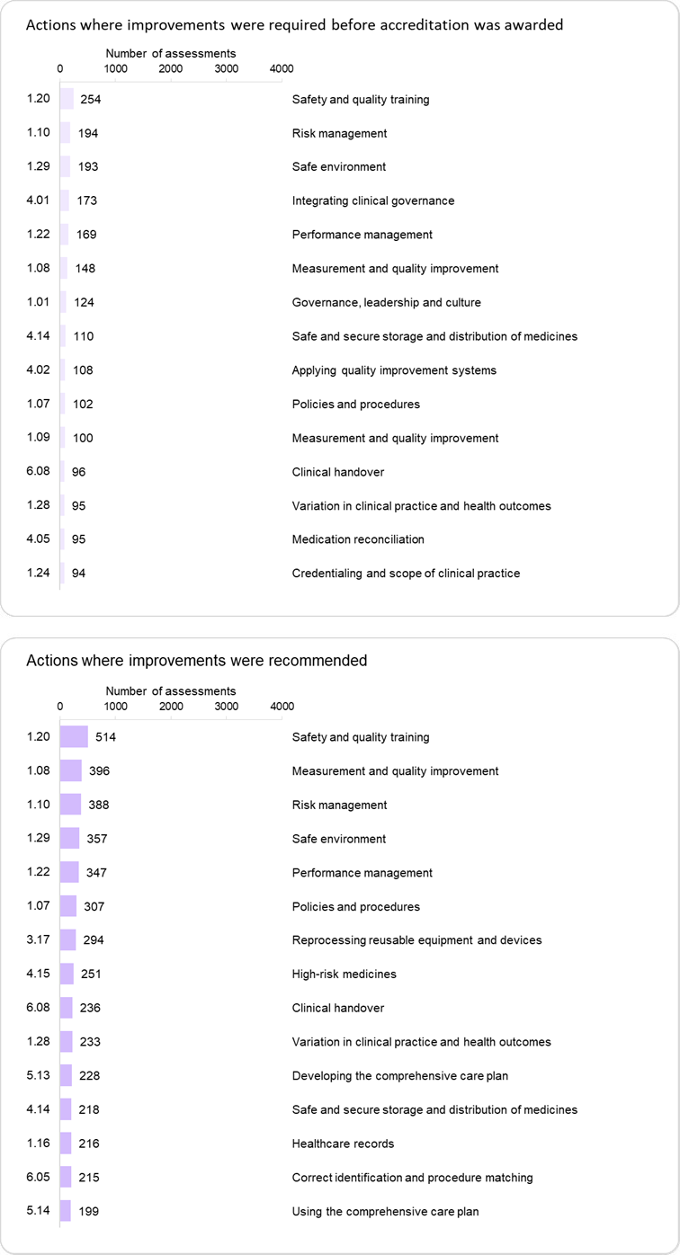 Safety and quality training is the action that was most frequently rated not met or met with recommendations.