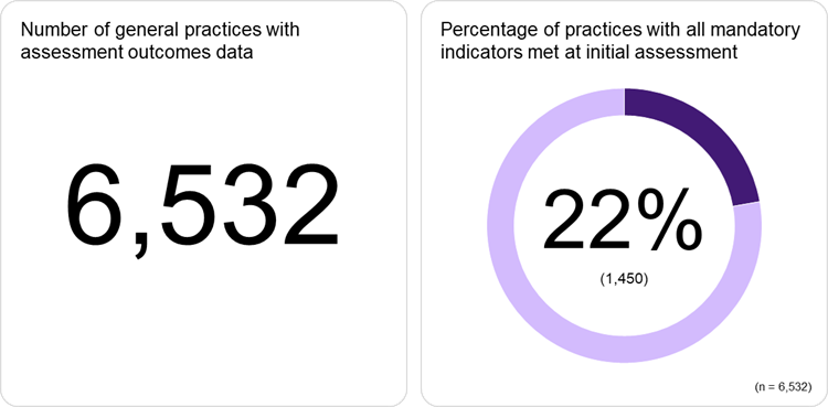 22% of the 6,532 practices had all mandatory indicators met at initial assessment.