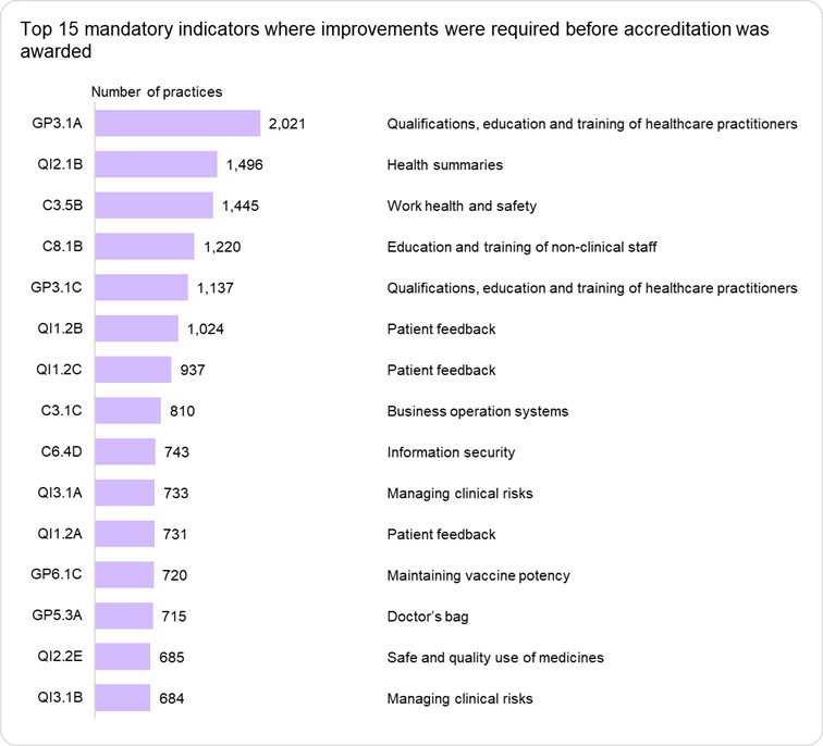 GP3.1A is the top indicator where improvements were required before accreditation was awarded