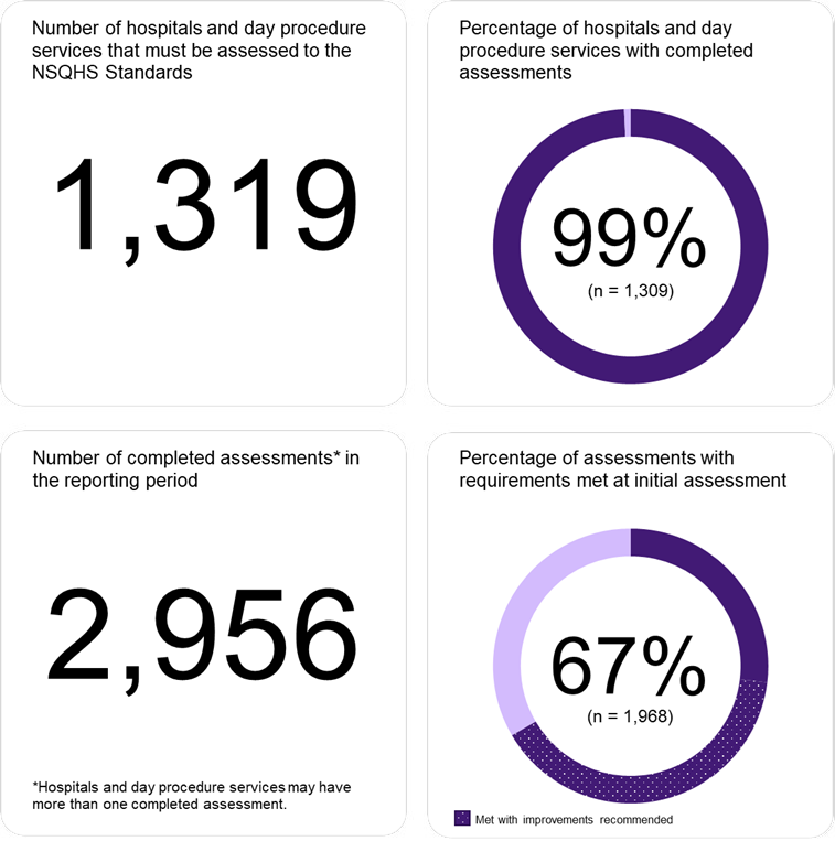 Almost all of the 1,319 hospitals and day procedure services have been assessed to the second edition of the NSQHS Standards. 67% of assessments resulted to requirements met at initial assessment.