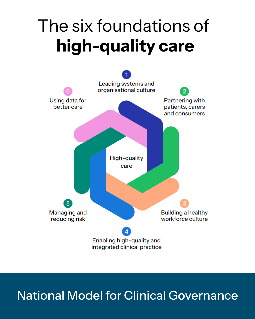 Social tile for National Model for Clinical Governance Campaign - Diagram of the six foundations of clinical governance and high-quality care