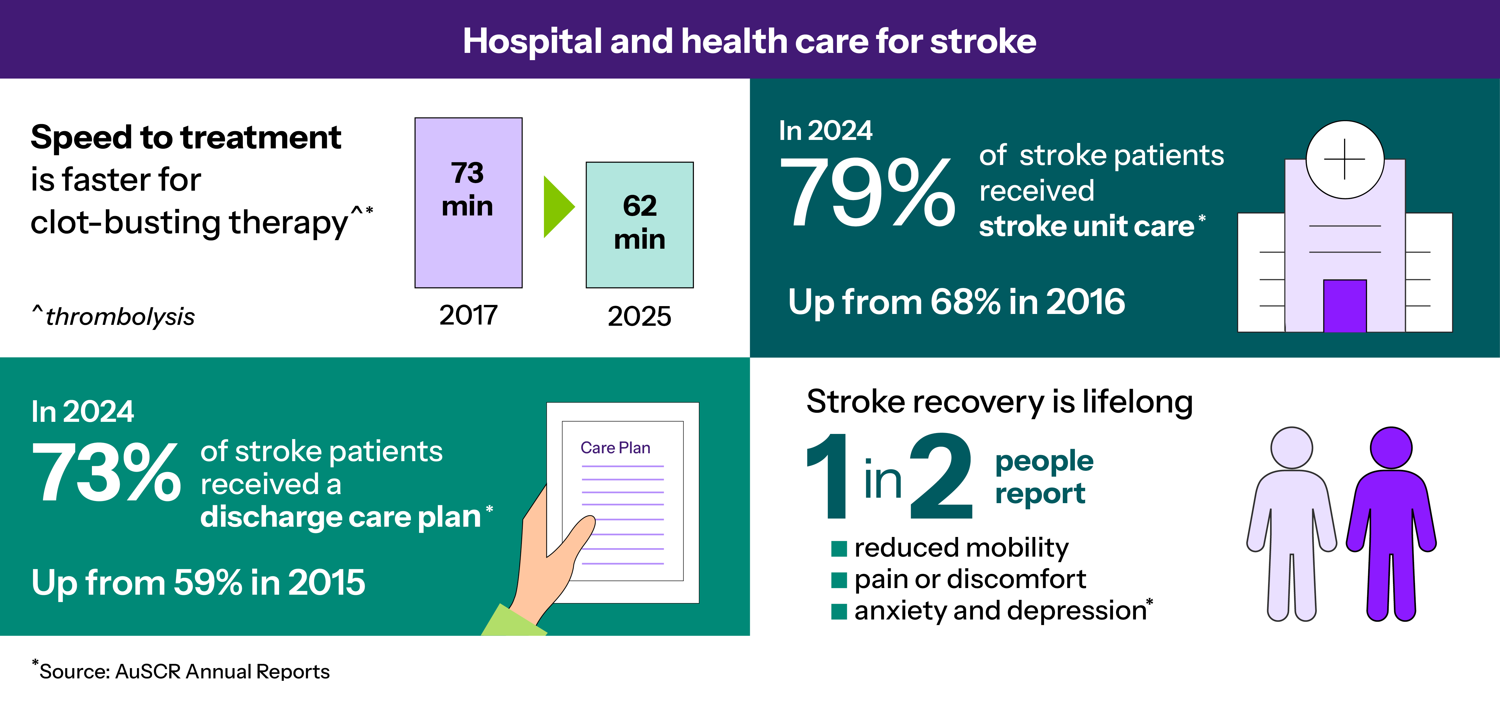 Thumbnail image of Stroke Clinical Care Standard infographic