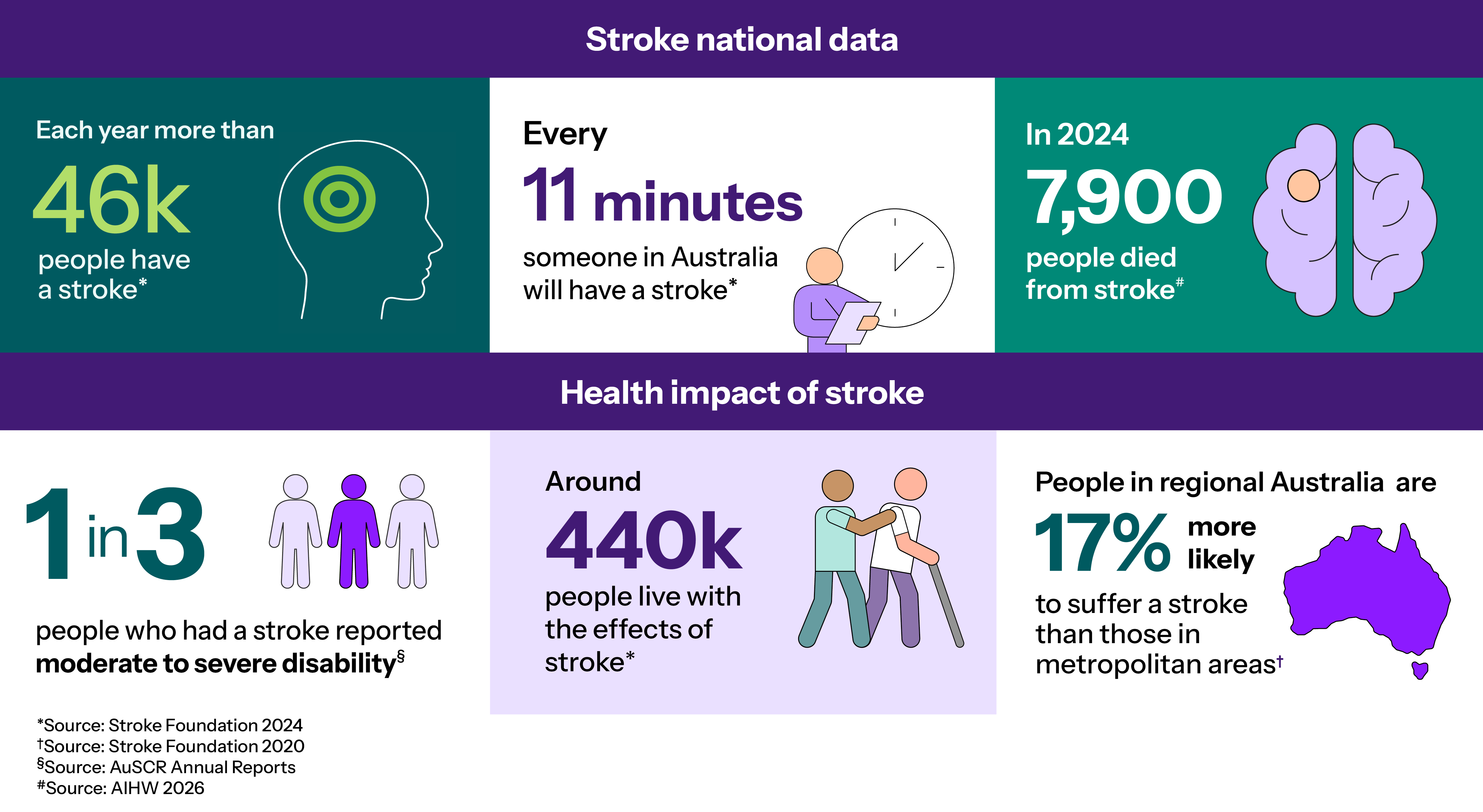 Thumbnail image of Stroke Clinical Care Standard infographic
