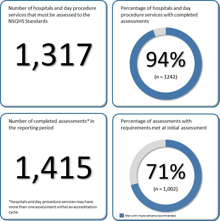 Data includes finalised assessments for all Australian hospitals and day procedure services.