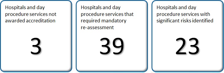 Number of mandatory re-assessments and significant risks