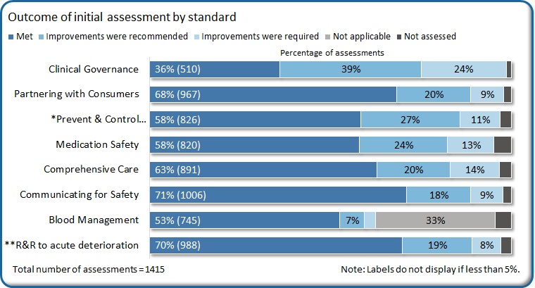 Outcome at initial assessment by standard