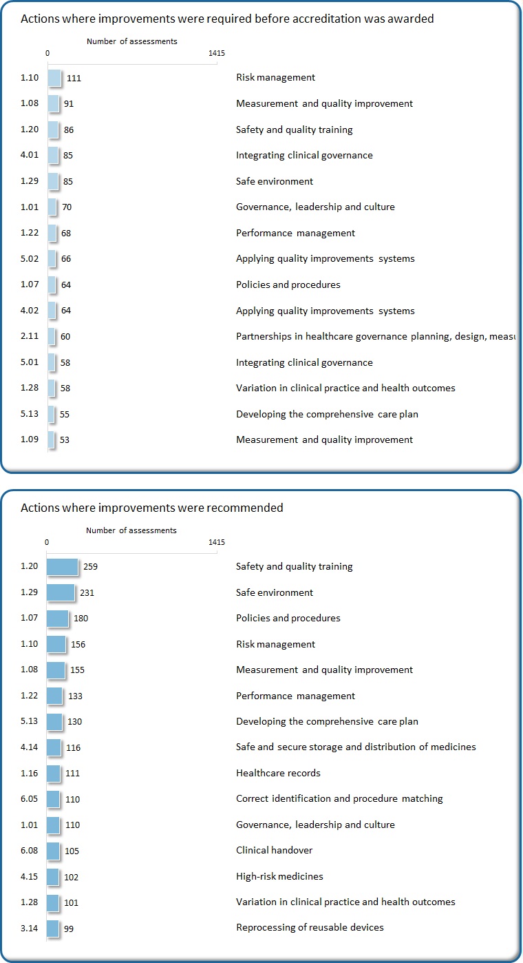 Actions most frequently rated as improvements were required or recommended