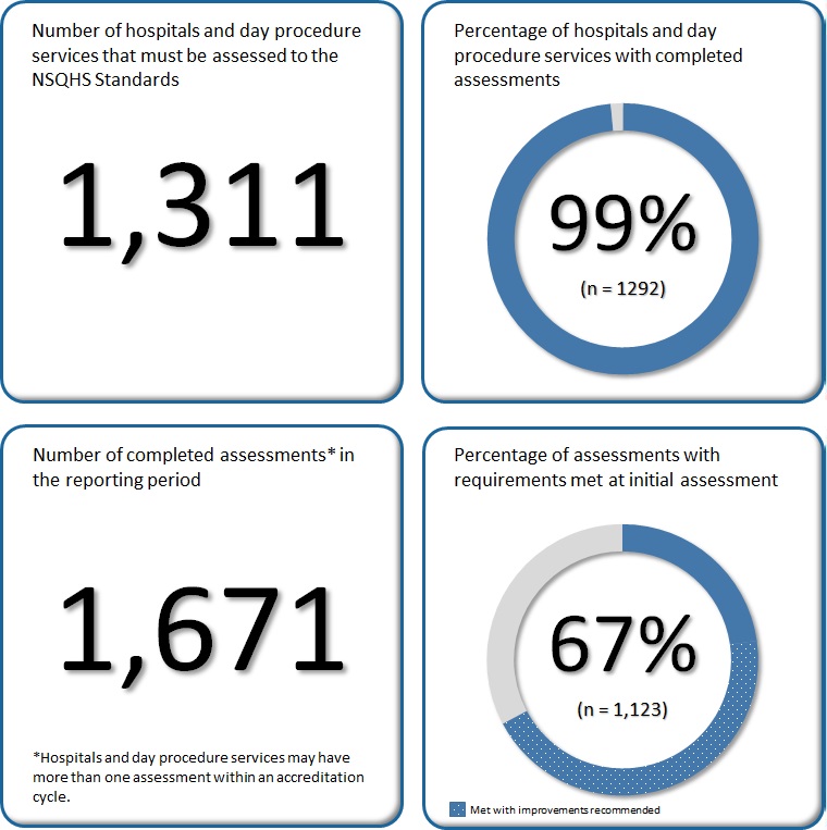 Data includes finalised assessments for all Australian hospitals and day procedure services.