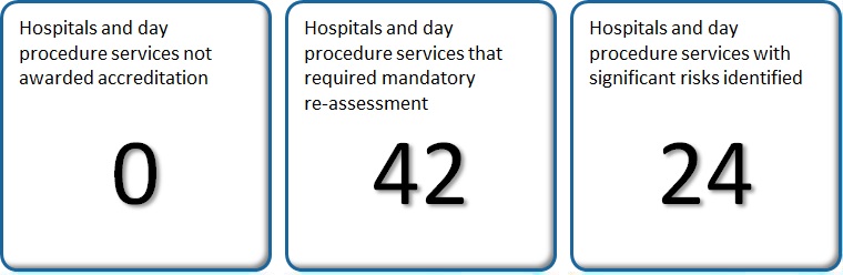 Number of mandatory re-assessments and significant risks