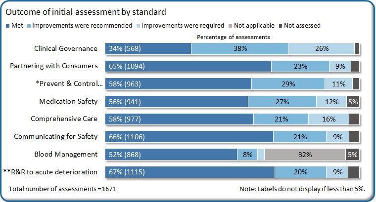 Outcome at initial assessment by standard