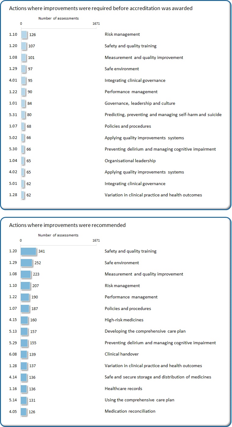Actions most frequently rated as improvements were required or recommended