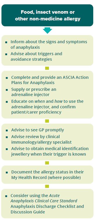 Figure 2: Discharge advice and actions following anaphylaxis – food, insect venom or other non-medicine allergy with a risk of re-exposure