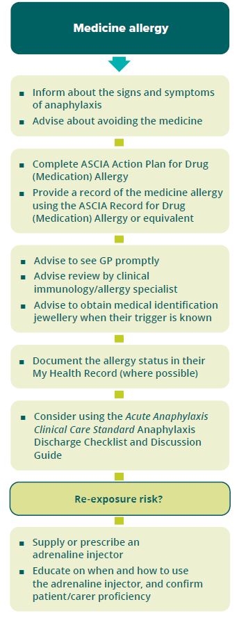 Acute Anaphylaxis CCS Figure 3: Discharge advice and actions following anaphylaxis caused by a medicine