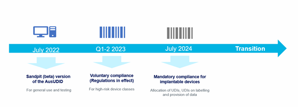 TGA Compliance timeline