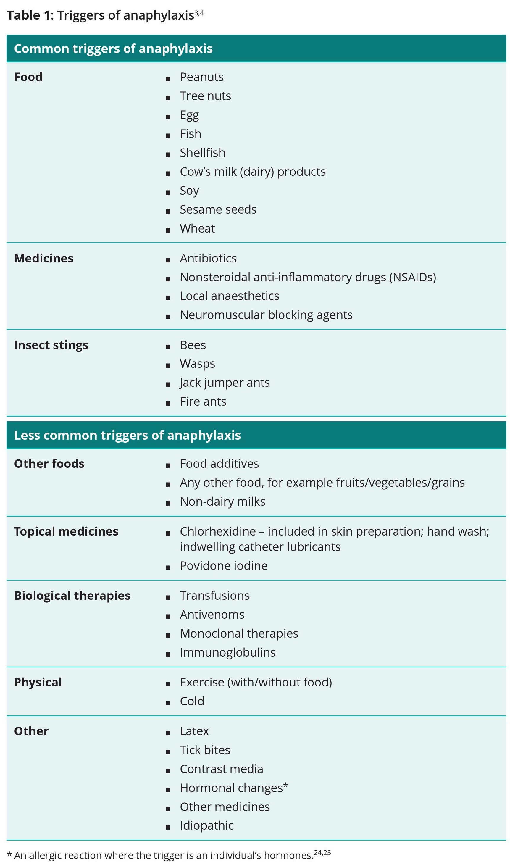 Acute Anaphylaxis CCS Table 1: Triggers of anaphylaxis