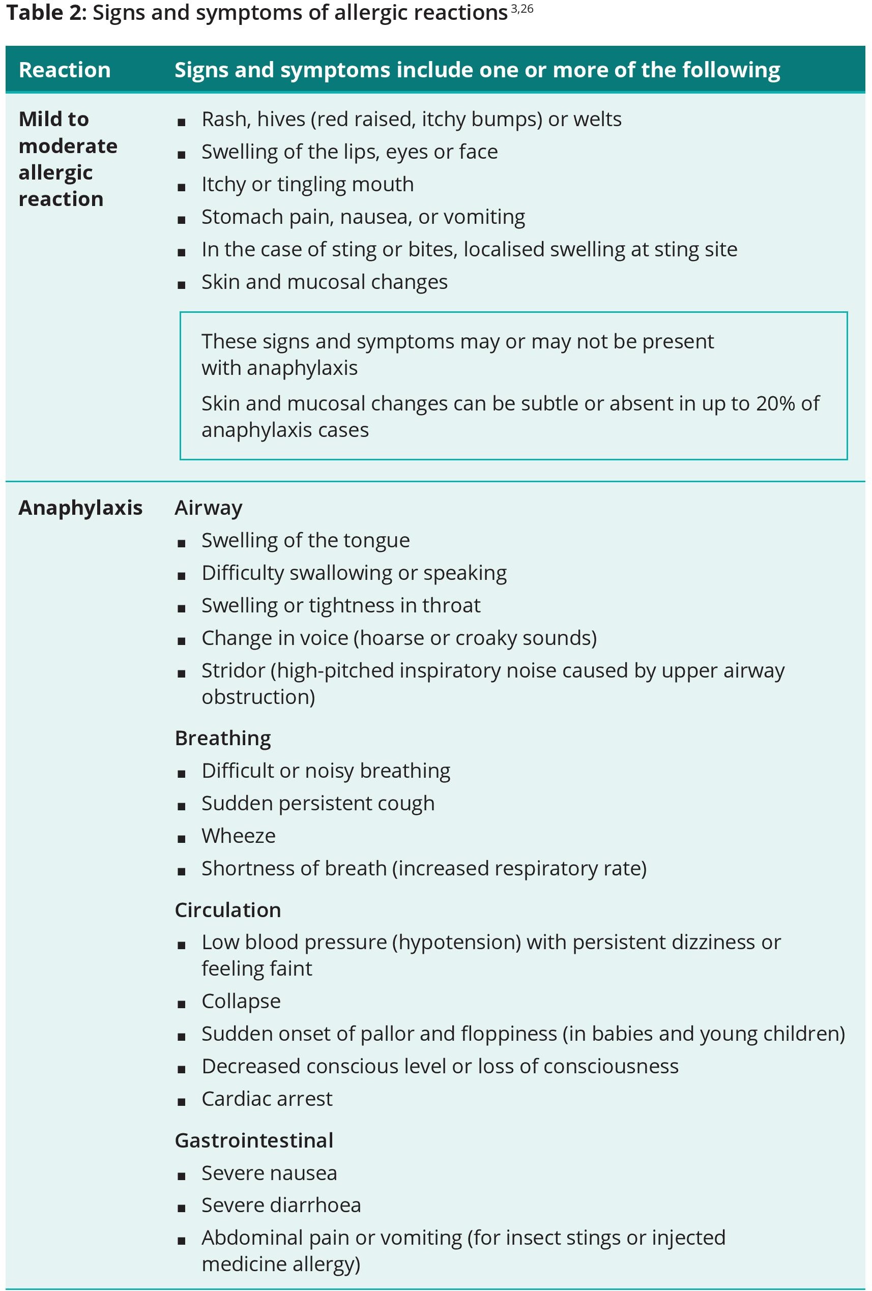 Acute Anaphylaxis CCS Table 2: Signs and symptoms of allergic reactions