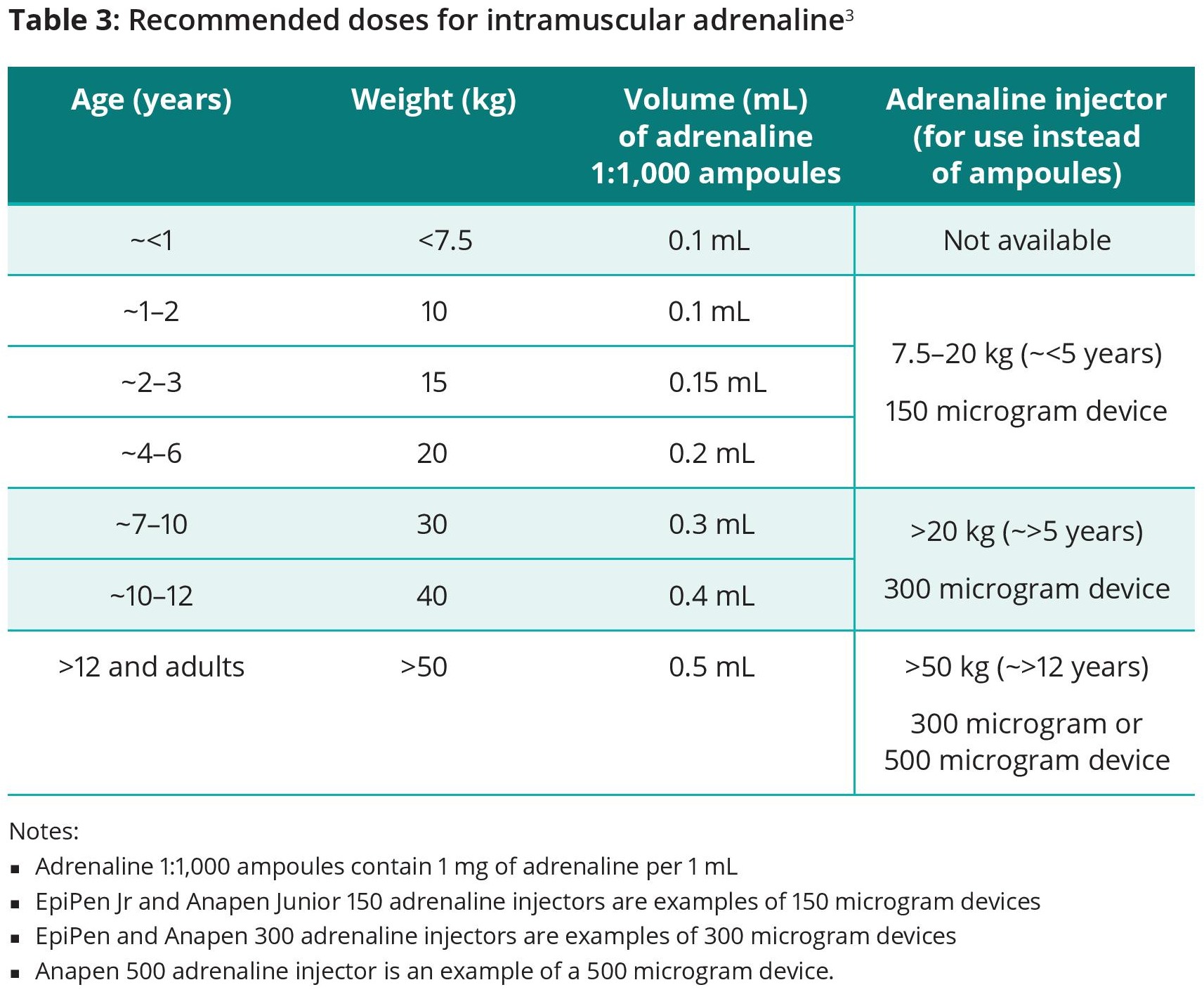 Acute Anaphylaxis CCS Table 3 - Recommended doses for intramuscular adrenaline3