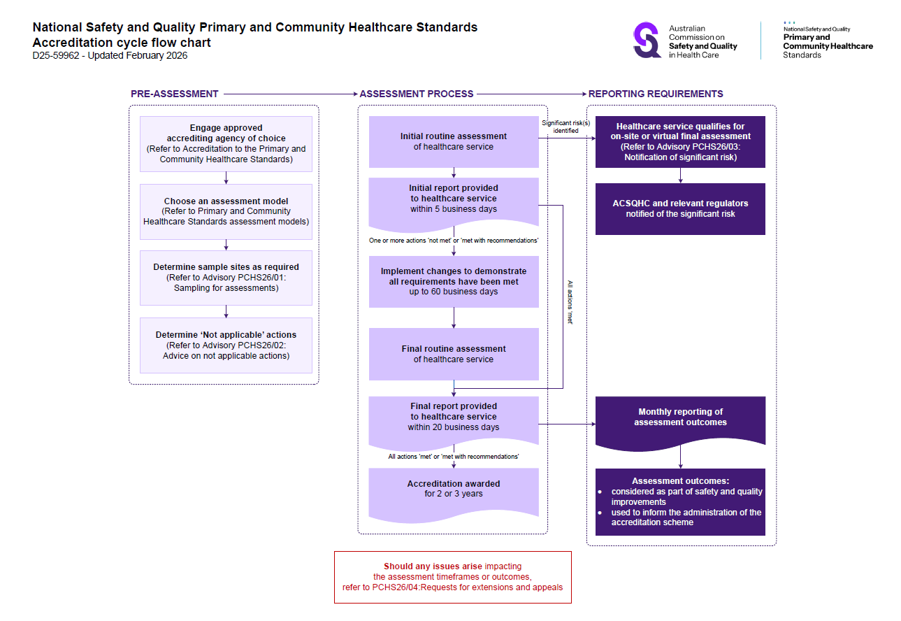 Accreditation flow chart for the Primary and Community Healthcare Standards