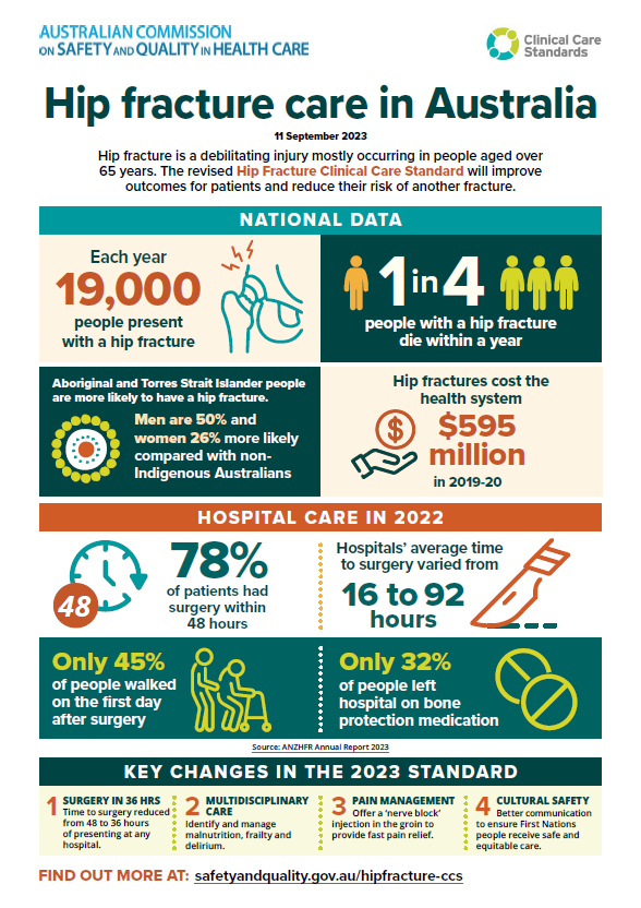 Hip Fracture in Australia – Infographic