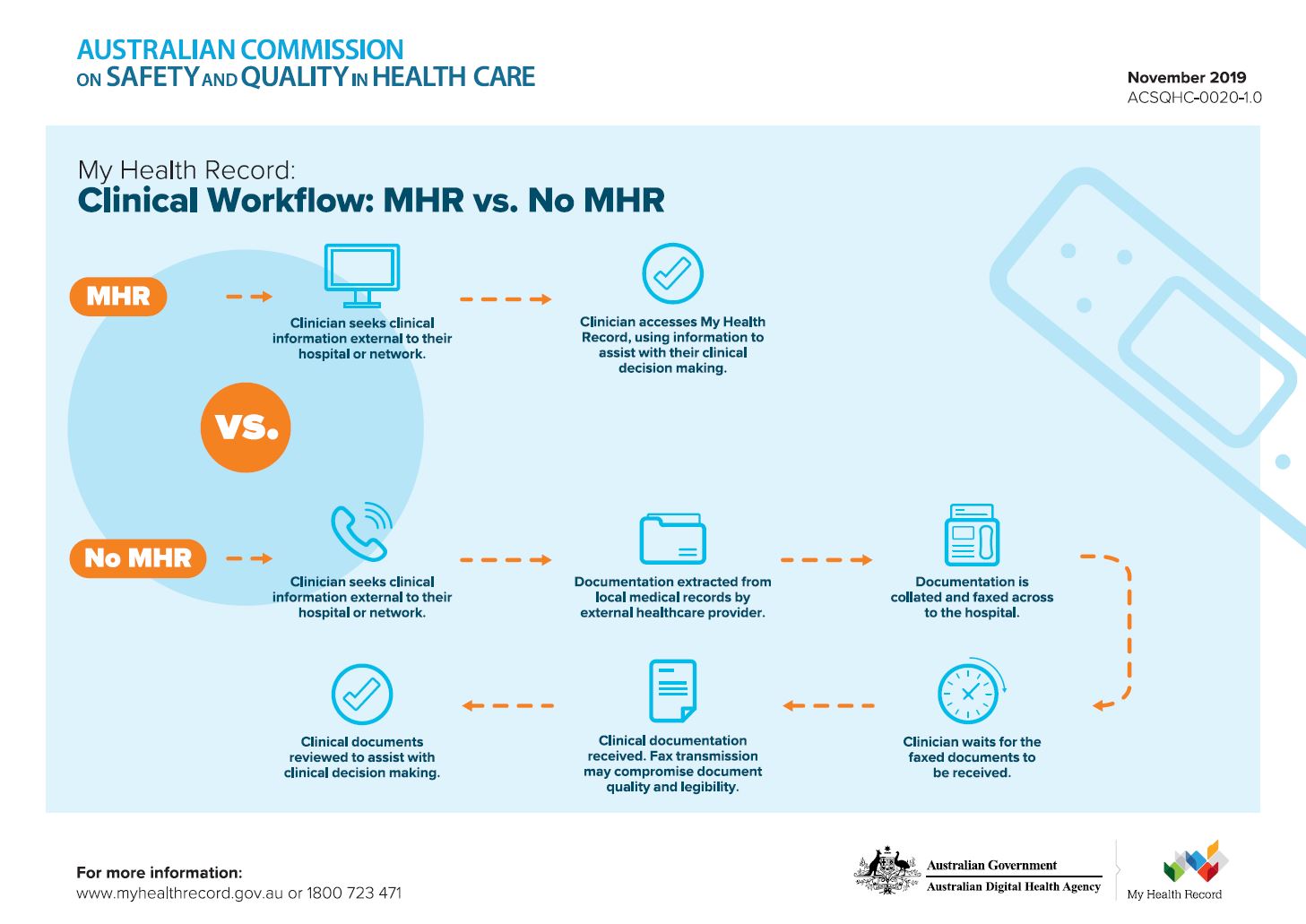 My Health Record Workflows - Clinical Workflow thumbnail