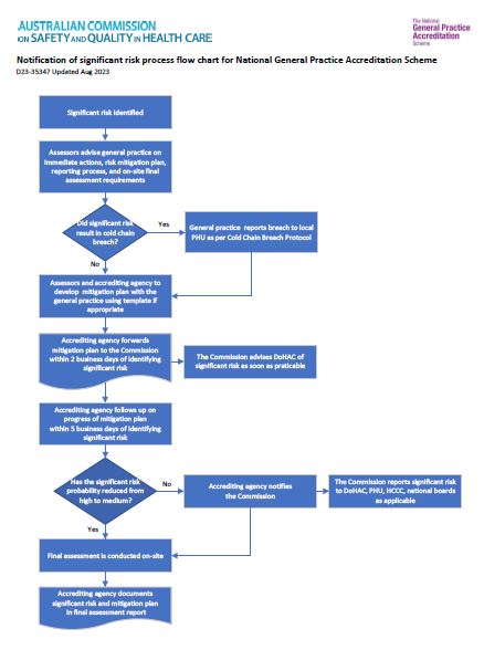 Notification of significant risk process flow chart for the National General Practice Accreditation Scheme