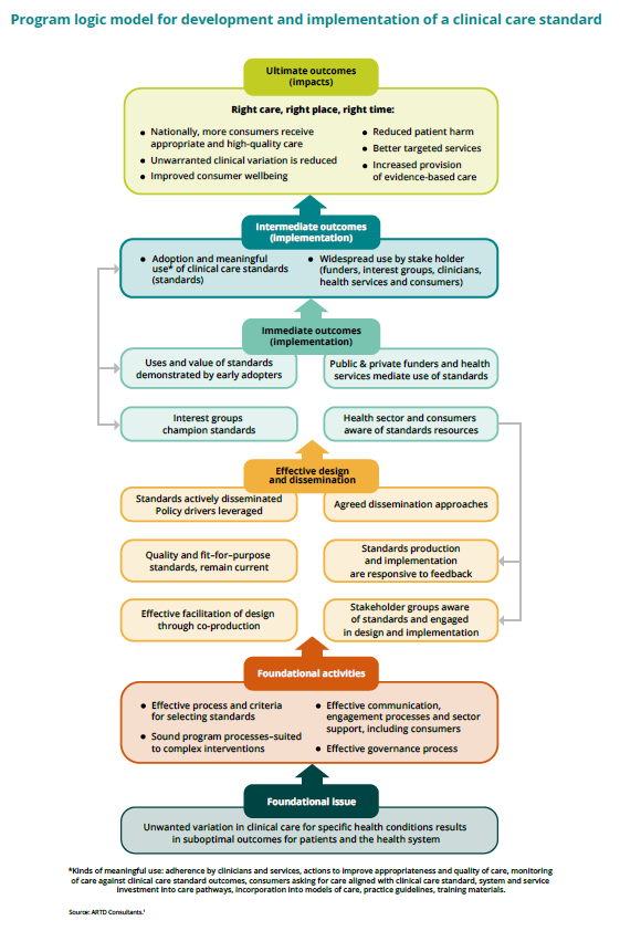 Program logic model for the development and implementation of a ...