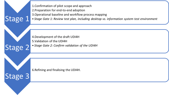UDI4H Early Adopter Project Stages