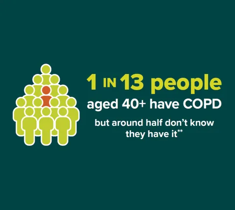 1 in 13 people over 40 years old have COPD