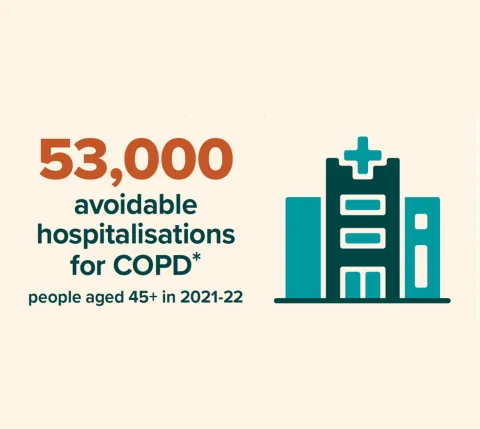 53,000 avoidable hospitalisations for COPD in 2021-22