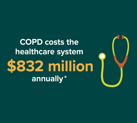 COPD costs the health system $832 million annually