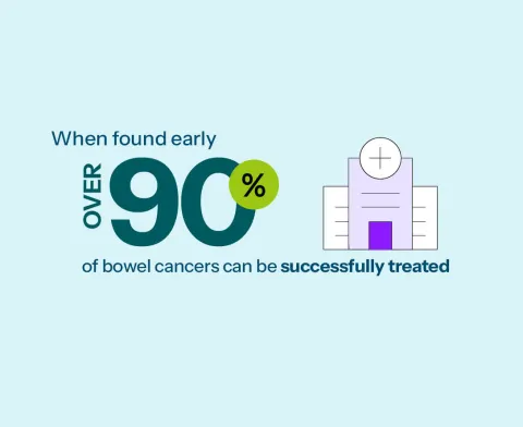 Over 90% of bowel cancers can be successfully treated when found early