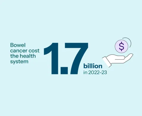 $1.7 billion spent on bowel cancer in 2022-23
