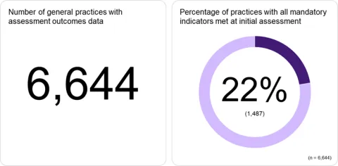 Number of general practices with assessment outcomes data = 6,644. Percentage of practices with all mandatory indicators met at initial assessment = 22% (1,487 practices)