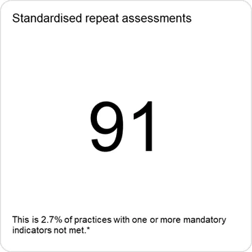 Standardised repeat assessments = 91. This is 2.7% of practices with one or more mandatory indicators not met. 