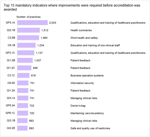 Top 15 mandatory indicators where improvements were required before accreditation was awarded: GP3.1A, QI2.1B, C3.5B, C8.1B, GP3.1C, QI1.2B, QI1.2C, C3.1C, C6.4D, QI1.2A, QI3.1A, GP5.3A, GP6.1C, QI3.1B, QI2.2E