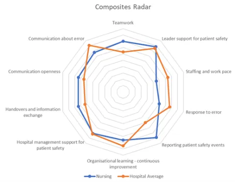 Example of a radar chart - composite level, from the Patient Safety Culture toolkit