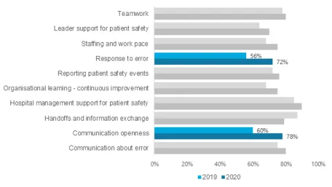 Clustered bar chart example which shows percentage results for each composite at two time points.