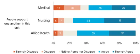 Example of a patient safety culture toolkit stacked bar chart