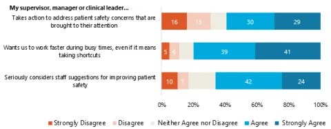 Example of a patient safety culture toolkit stacked bar chart
