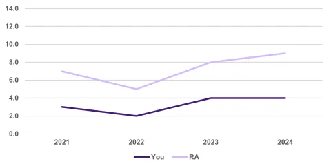 Number of office spirometry tests claimed per 1,000 patients aged 35 years and over, 2021 to 2024