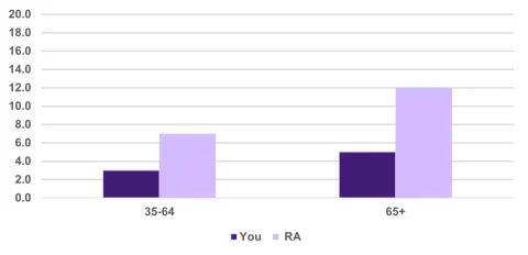 Number of office spirometry tests claimed per 1,000 patients, by patient age group, 2024