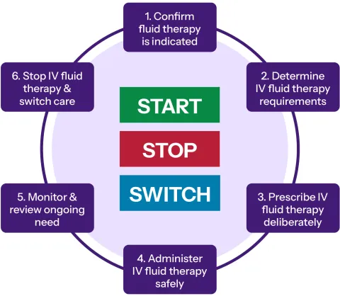 Diagram for guiding principles for intravenous fluid therapy: Start, Stop, Switch.
