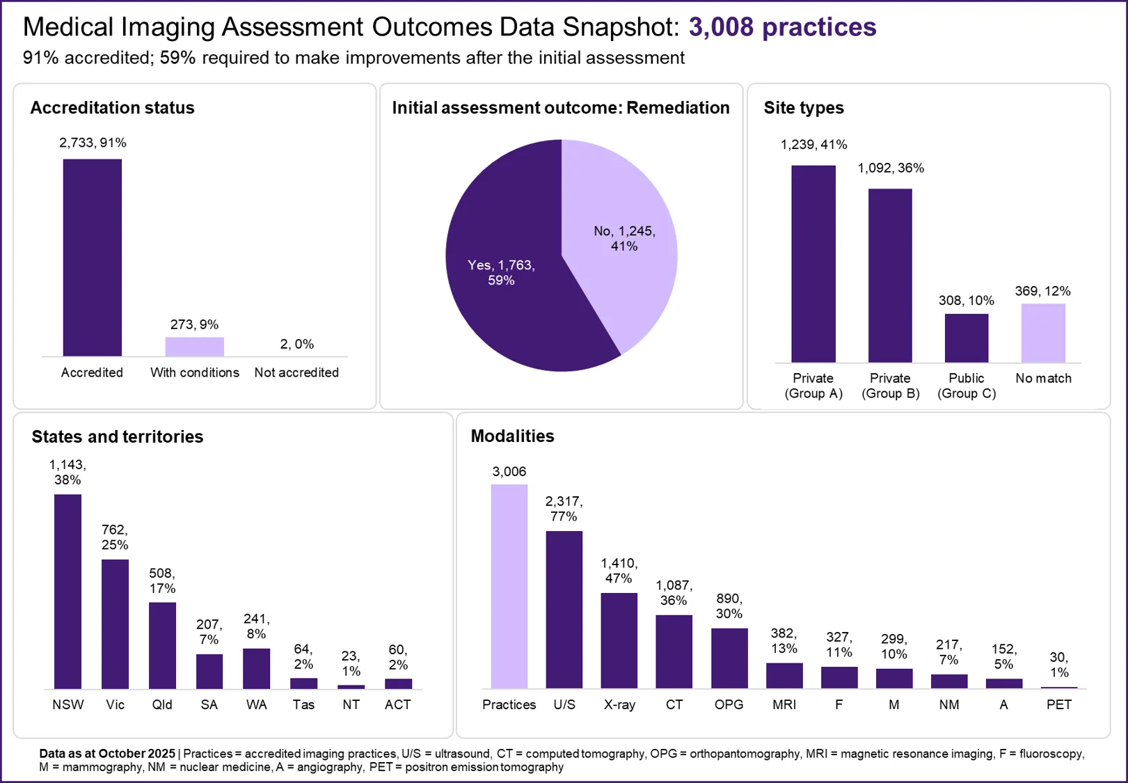 Assessment outcomes data - Diagnostic Imaging Accreditation Scheme (DIAS)
