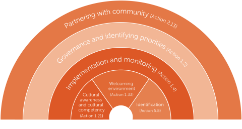 Figure 1: Approach to addressing the six actions that specifically meet the needs of Aboriginal and Torres Strait Islander people