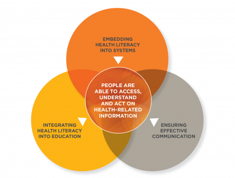 Health literacy diagram